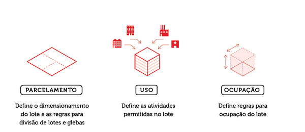 diagrama sobre uso e ocupação previstos na lei de zoneamento